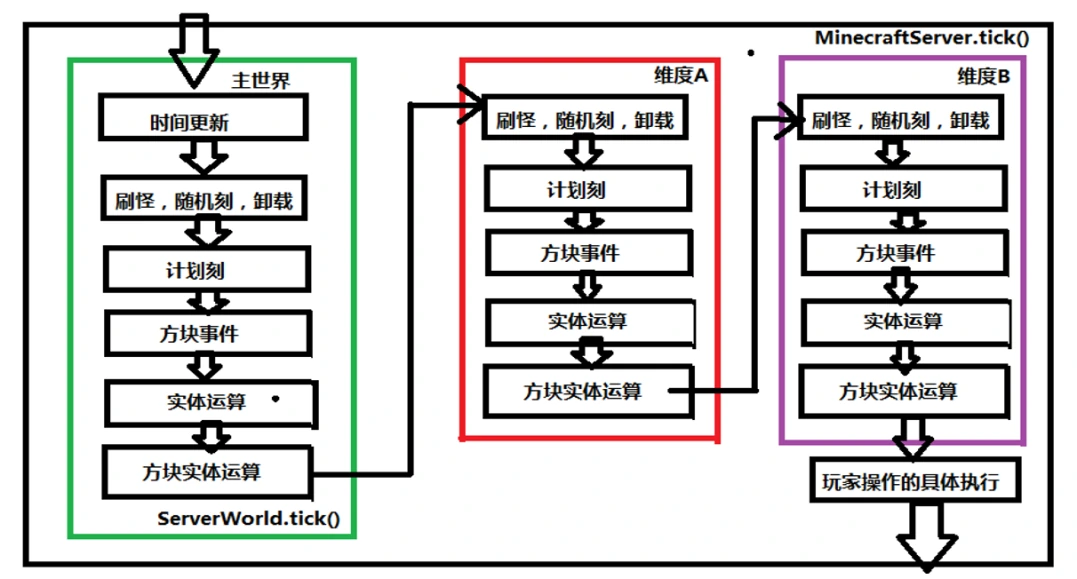 图2.2.11.16.x服务端每tick运算流程图