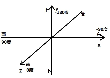 图2.1坐标系及偏航角示意图