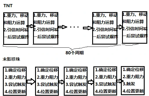 图3.2.2 TNT和末影珍珠的运算流程简图