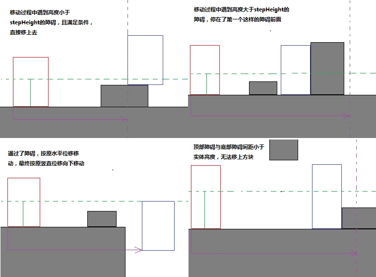 图4.1.3实体直接移上方块相关调整示意图