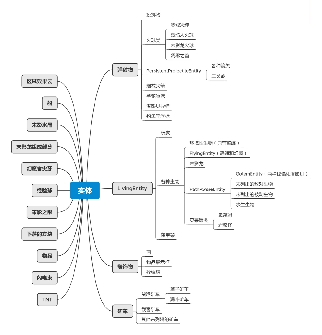 图2.3实体分类示意图