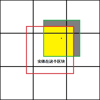 图2.5 getEntities()方法的Bug示意图（俯视）